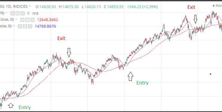 Understanding the 9 and 15 Moving Average Technique in Trading