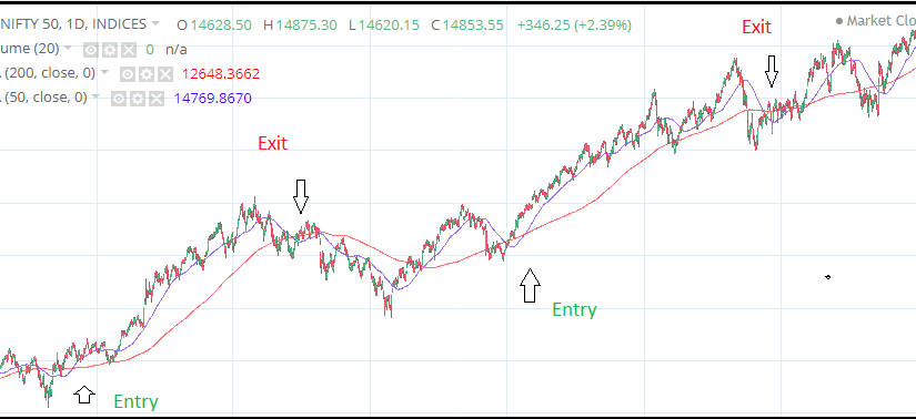 9 and 15 Moving Average Technique