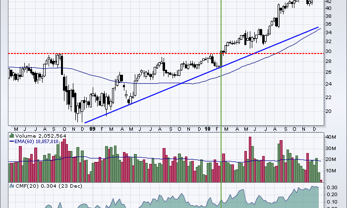 How to read stock charts for technical analysis