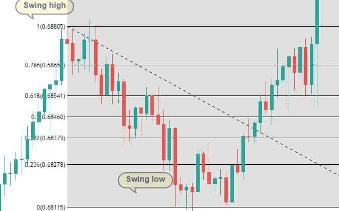 Swing Trading Setup with Fibonacci Retracements