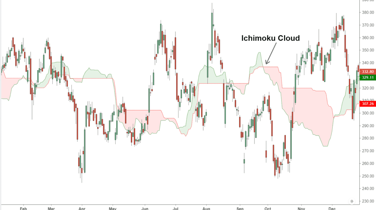 Ichimoku Cloud Trading Setup