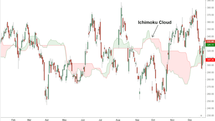 Ichimoku Cloud Trading Setup Explained