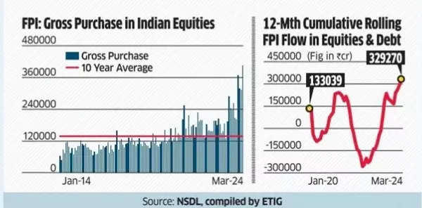 Big Inflows Boost Indian Stock Markets